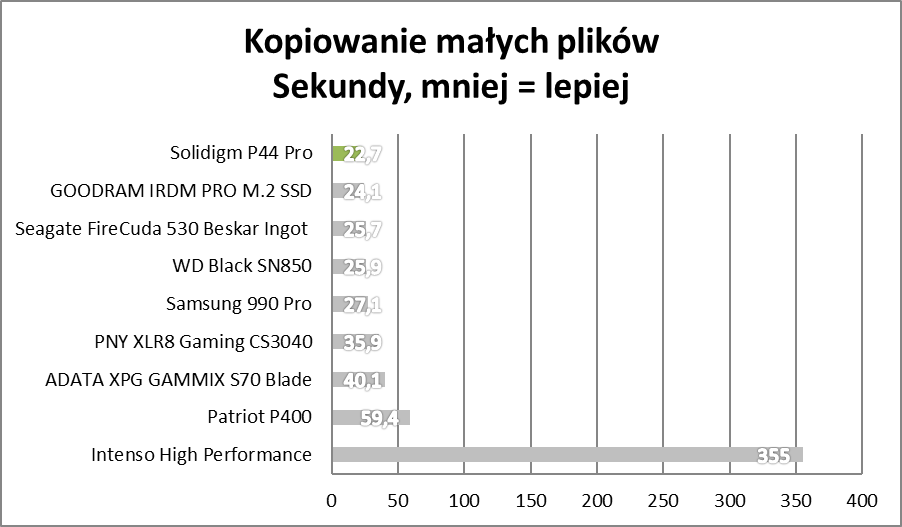 Przyszedł i pozamiatał. Solidigm P44 Pro – test