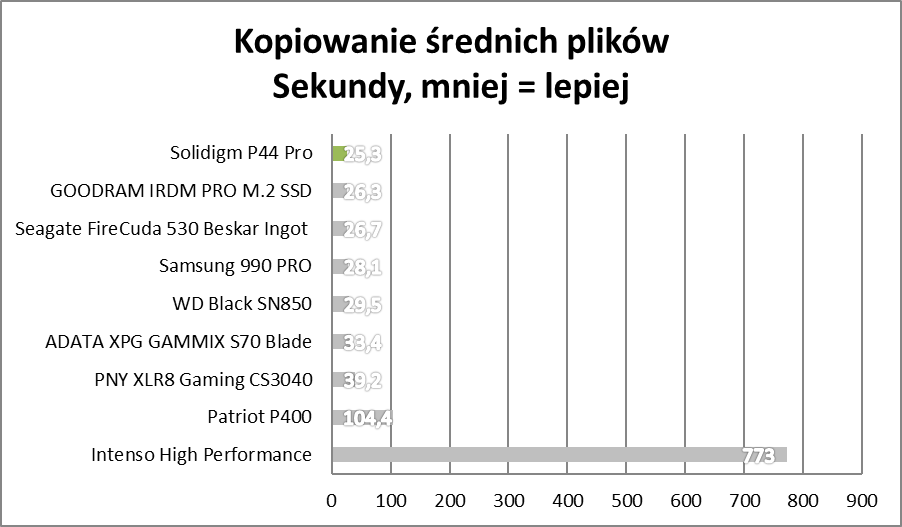 Przyszedł i pozamiatał. Solidigm P44 Pro – test