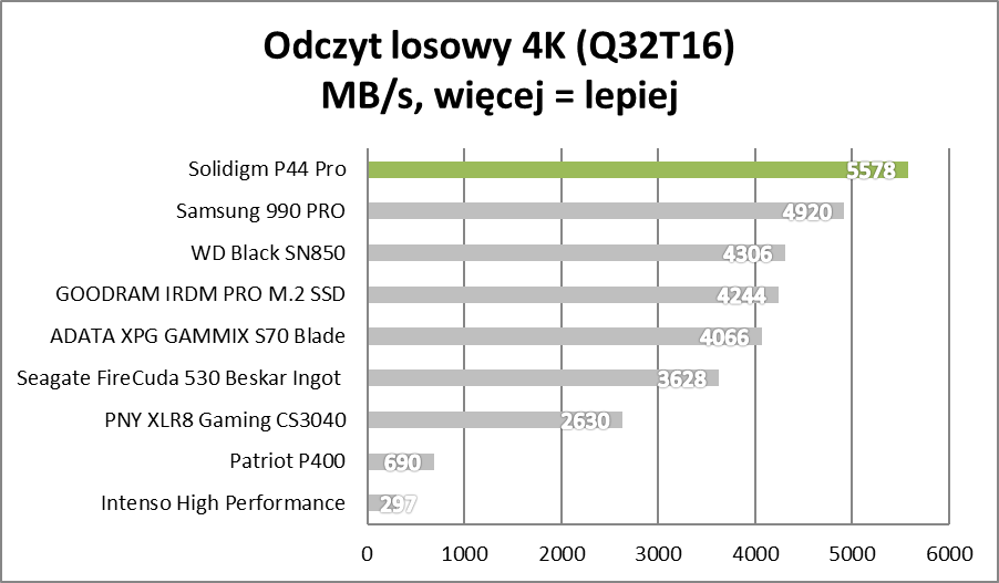 Przyszedł i pozamiatał. Solidigm P44 Pro – test