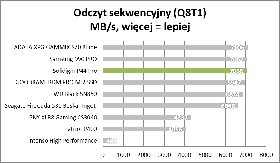 Przyszedł i pozamiatał. Solidigm P44 Pro – test