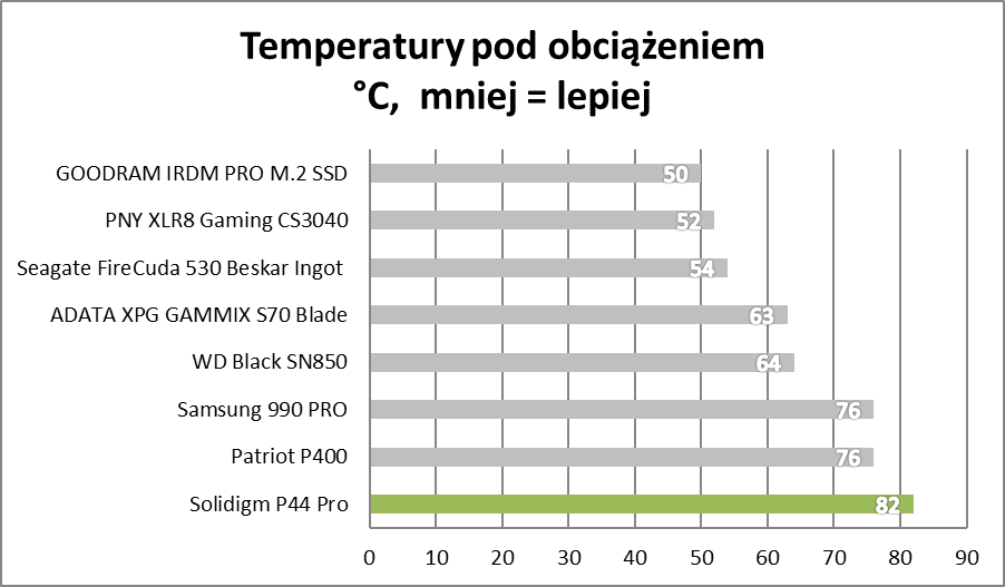 Przyszedł i pozamiatał. Solidigm P44 Pro – test