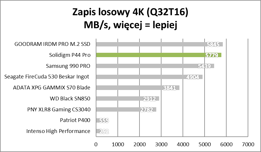 Przyszedł i pozamiatał. Solidigm P44 Pro – test