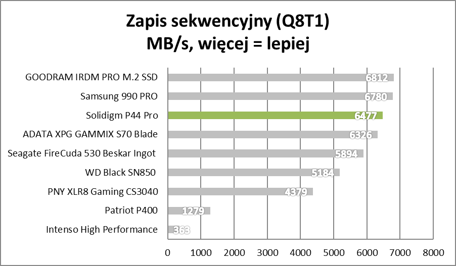 Przyszedł i pozamiatał. Solidigm P44 Pro – test