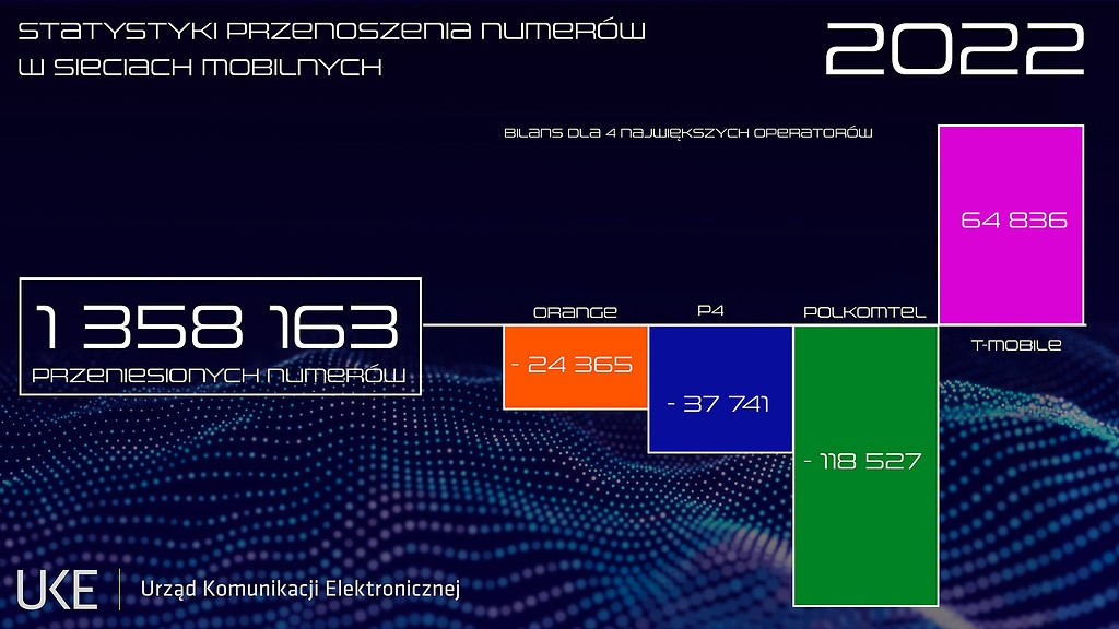 Plus stracił najwięcej, zyskał T-Mobile. Przenoszenie numerów w 2022