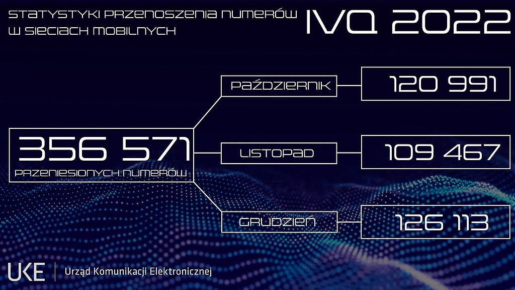 Plus stracił najwięcej, zyskał T-Mobile. Przenoszenie numerów w 2022