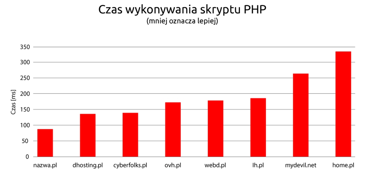 Szukasz hostingu? Sprawdź, który jest najszybszy