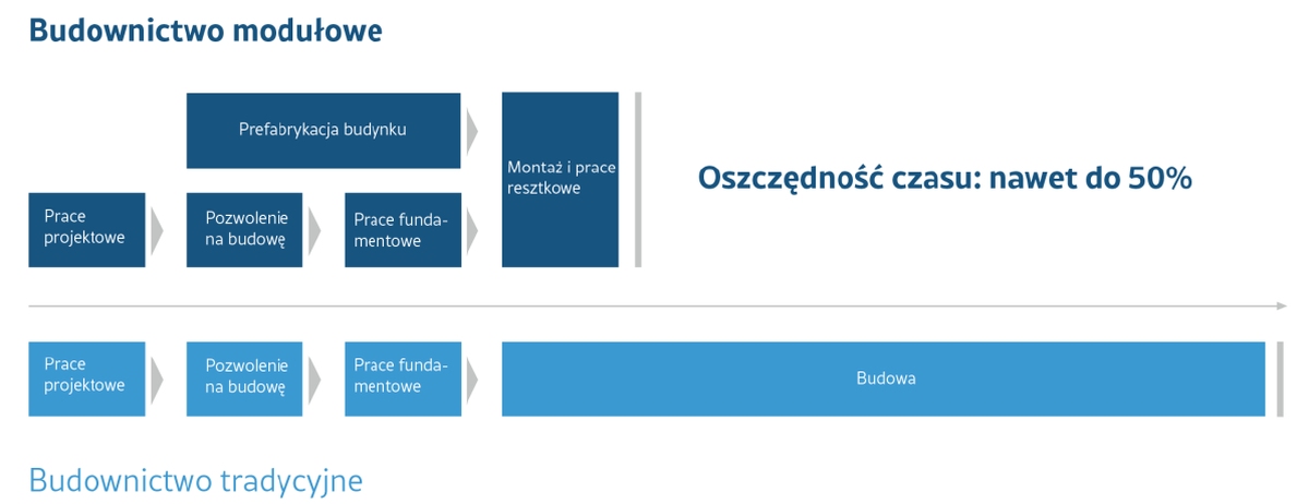 TECHKO® ModularDC – modułowa budowa obiektów typu data center