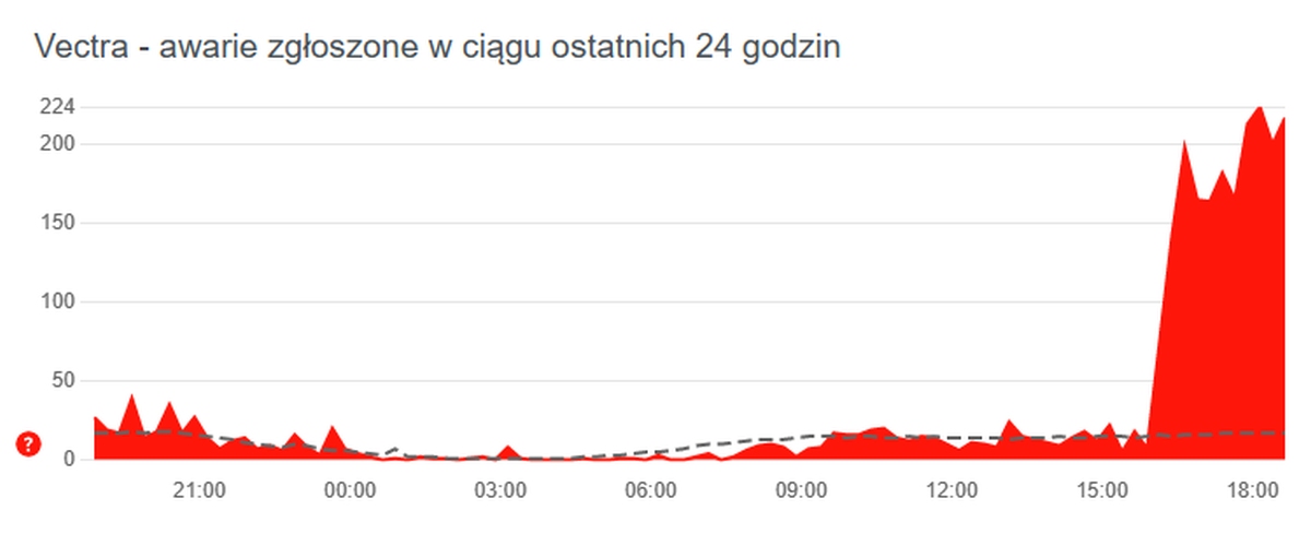 Vectra i Multimedia z awarią. Są problemy z Internetem (aktualizacja)