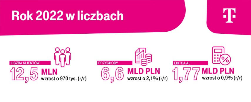 T-Mobile po 2022 roku: rosły ceny, przyszli nowi klienci