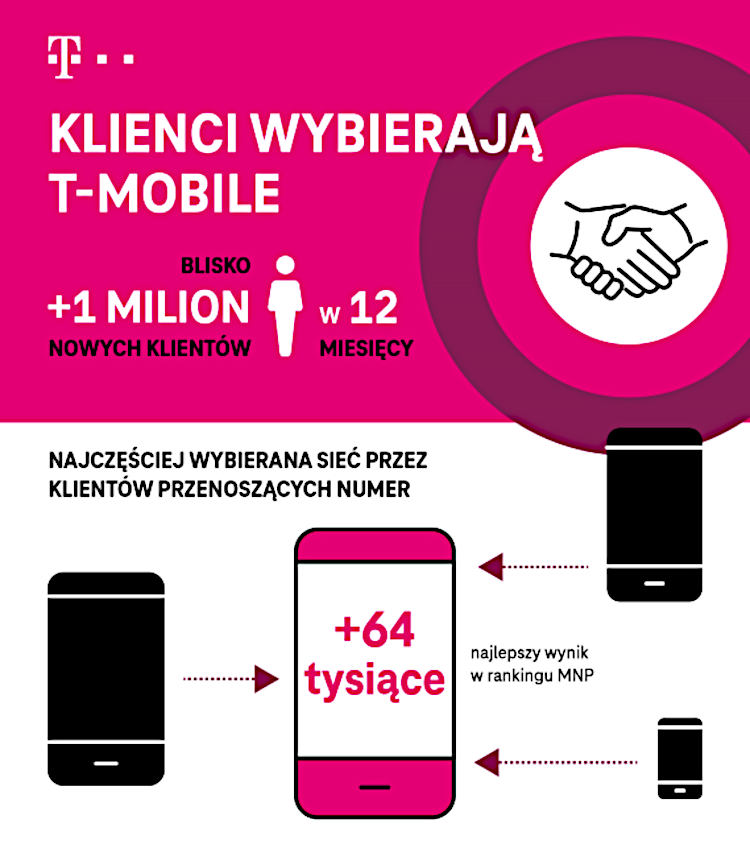 T-Mobile po 2022 roku: rosły ceny, przyszli nowi klienci