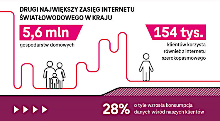 T-Mobile po 2022 roku: rosły ceny, przyszli nowi klienci