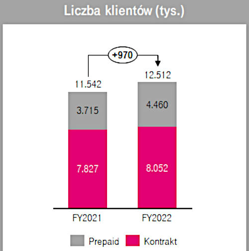 T-Mobile po 2022 roku: rosły ceny, przyszli nowi klienci