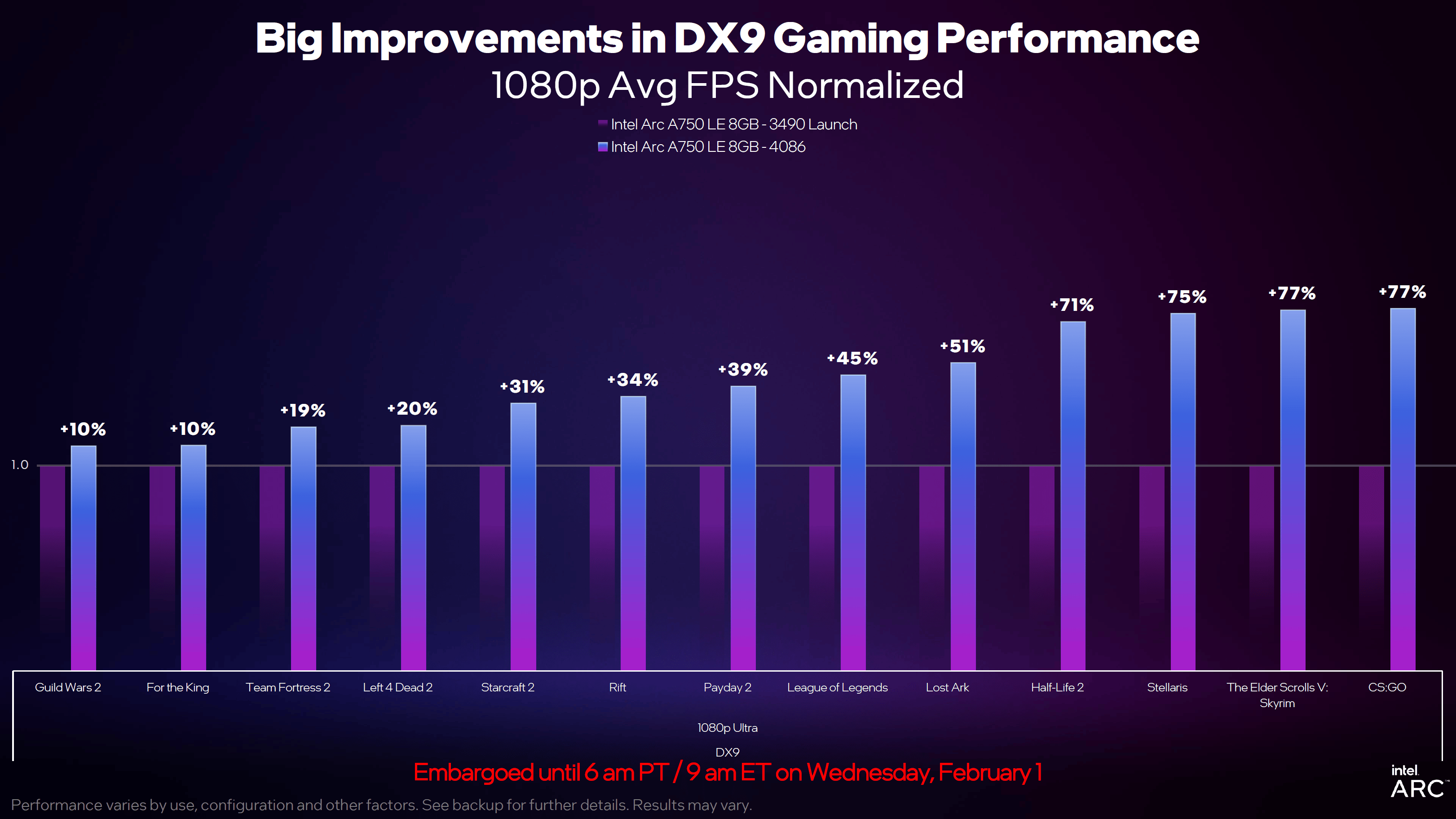 Intel obniża ceny GPU. Nowe sterowniki to do 77% więcej FPS