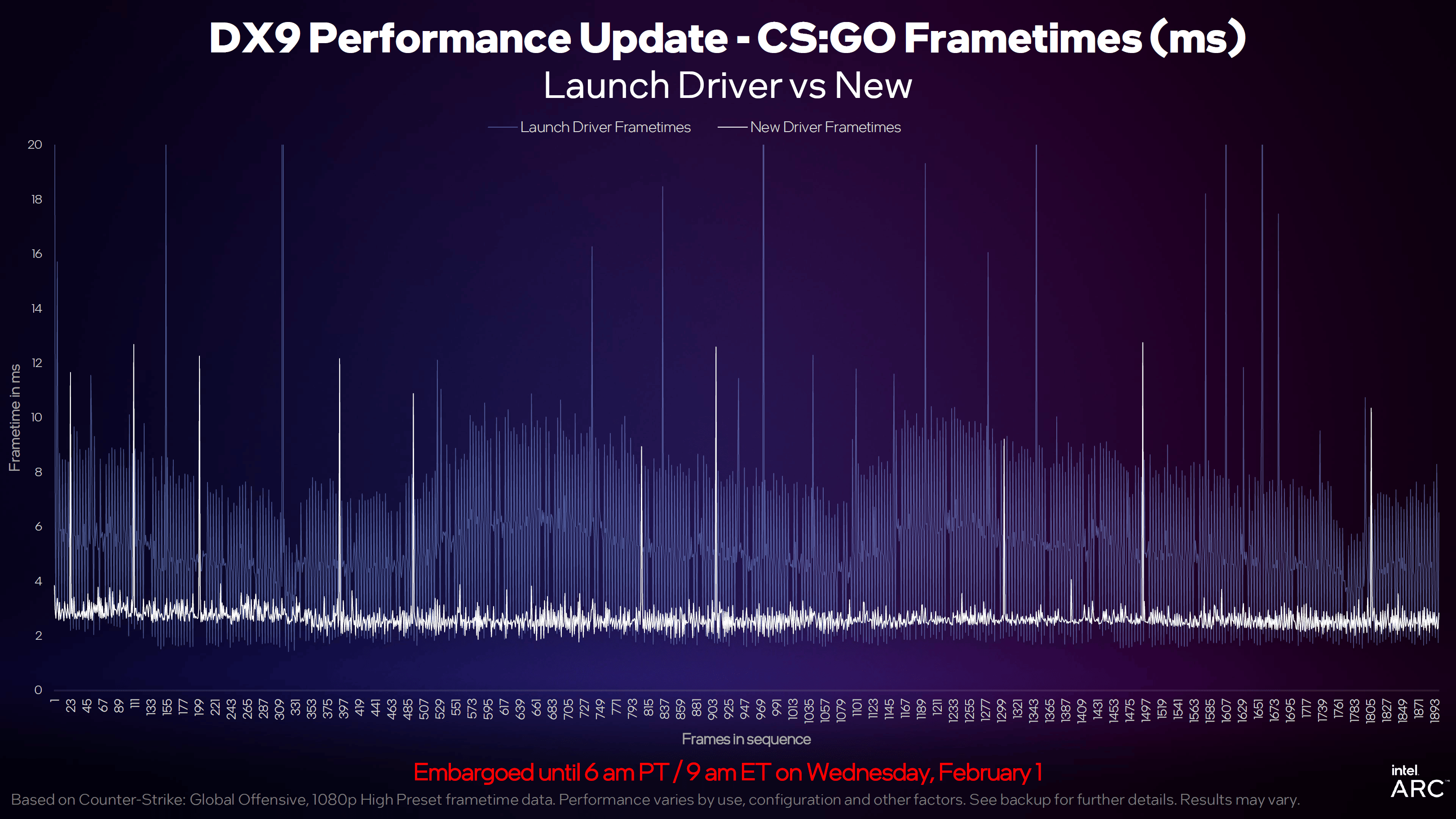 Intel obniża ceny GPU. Nowe sterowniki to do 77% więcej FPS