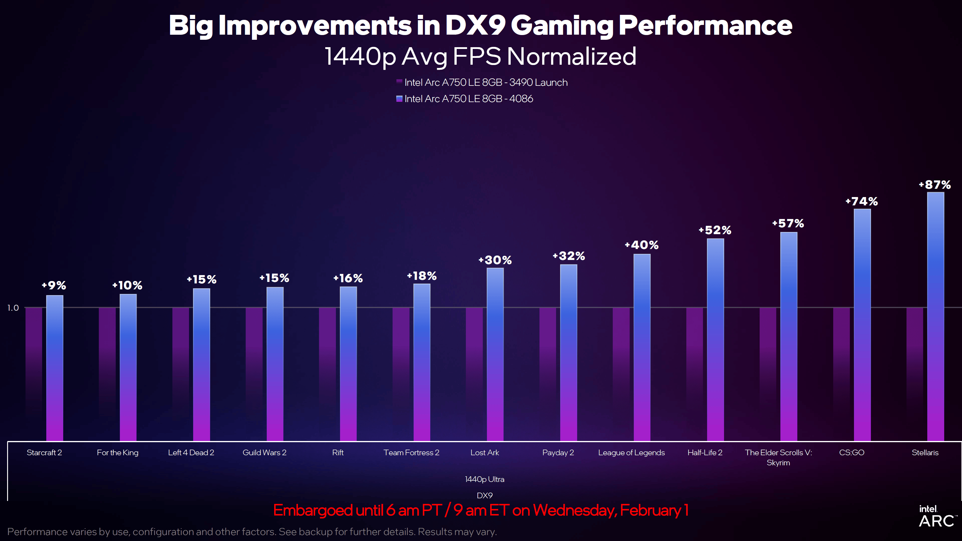 Intel obniża ceny GPU. Nowe sterowniki to do 77% więcej FPS