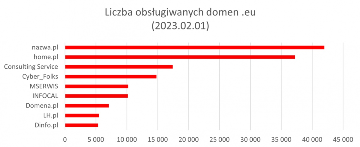 Domeny .eu w Polsce. Poznaliśmy największych rejestratorów
