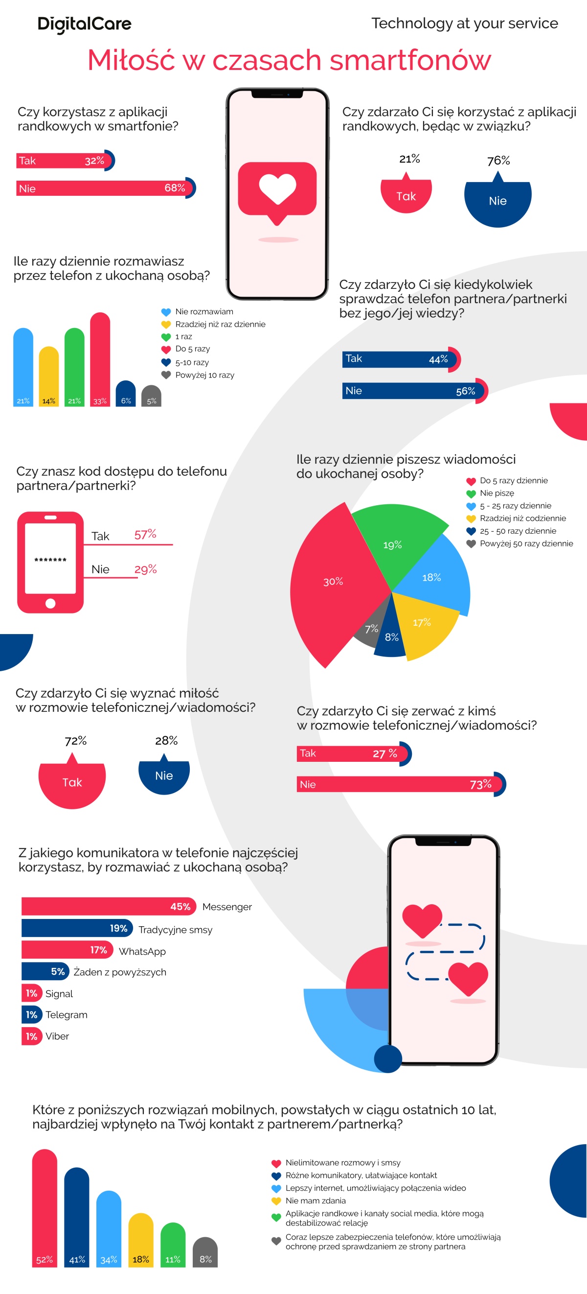 Tak wygląda miłość w czasach smartfonów