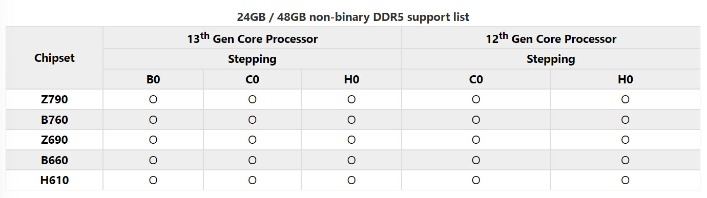 Procesory Intela wspierają od teraz nawet 192 GB pamięci RAM