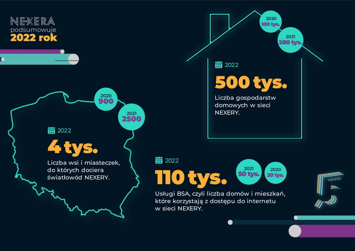 Światłowód Nexery dociera do 500 000 gospodarstw