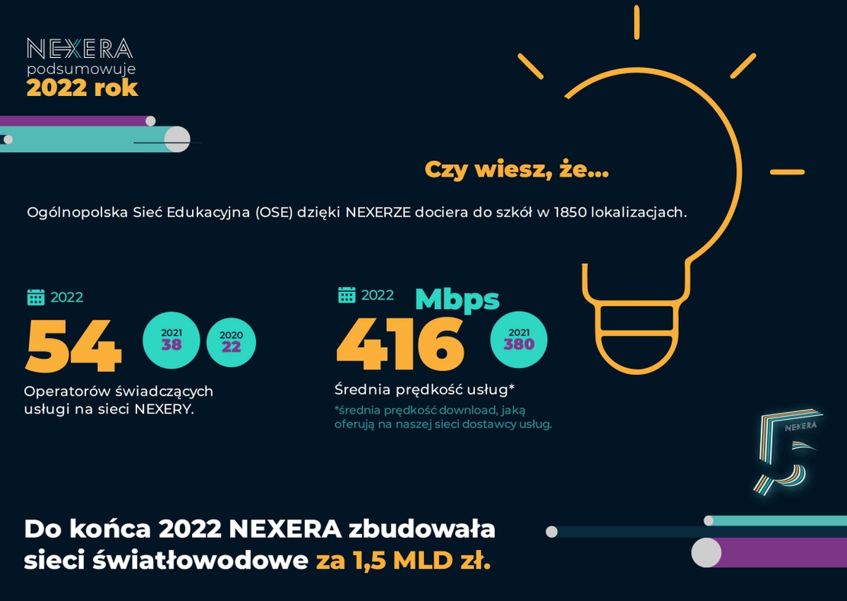 Światłowód Nexery dociera do 500 000 gospodarstw