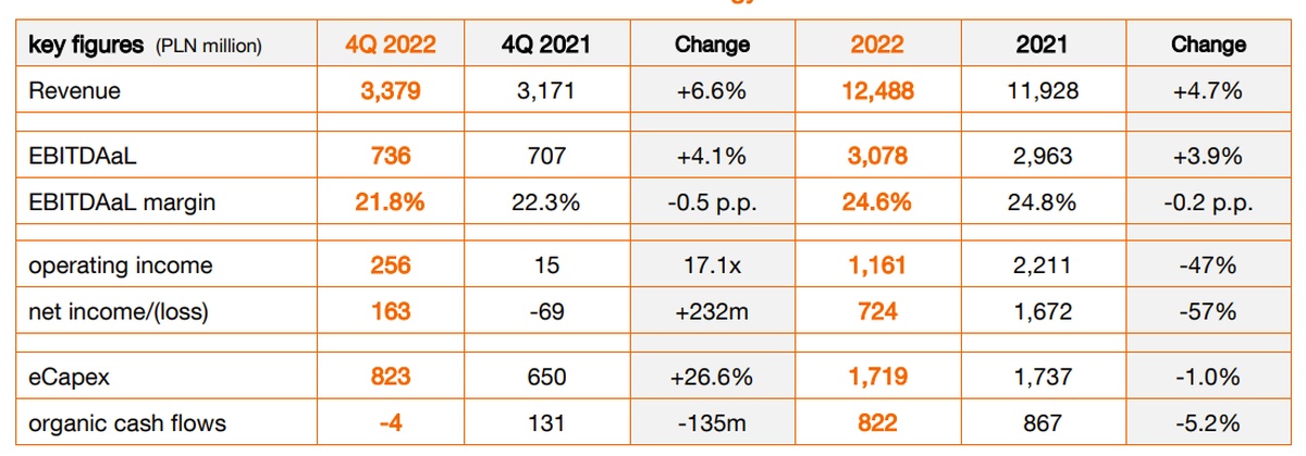 Orange Polska idzie jak burza. Bardzo dobre wyniki za 2022 rok