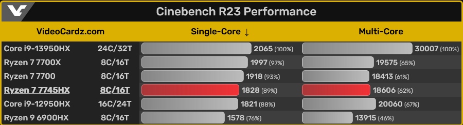 AMD Ryzen 7 7745HX będzie aż o 34% wydajniejszy