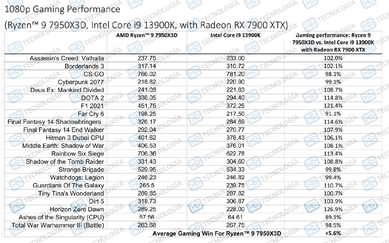 AMD Ryzen 9 7950X3D wygrywa z Intelem w grach