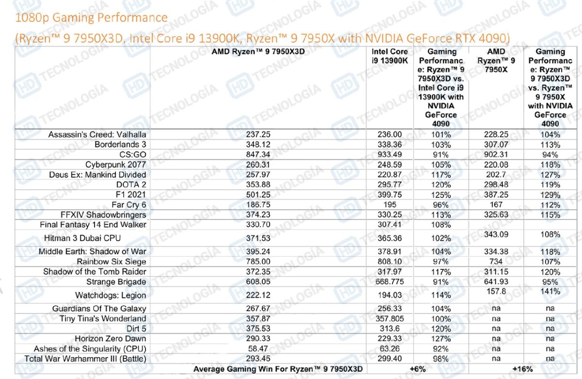 AMD Ryzen 9 7950X3D wygrywa z Intelem w grach