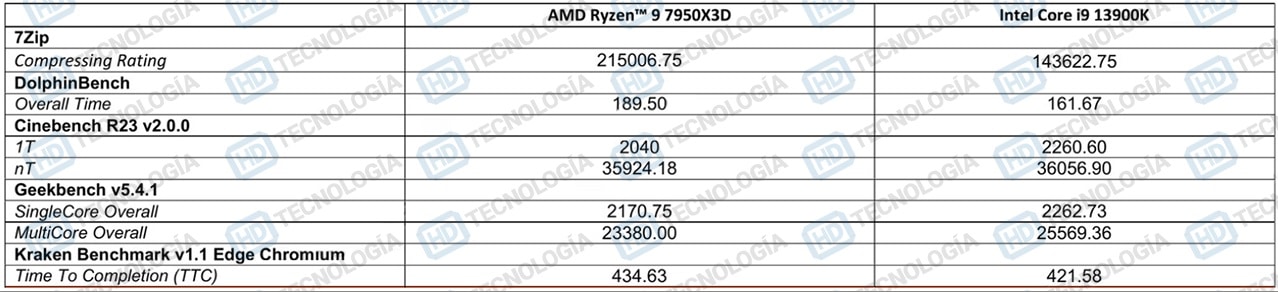AMD Ryzen 9 7950X3D wygrywa z Intelem w grach