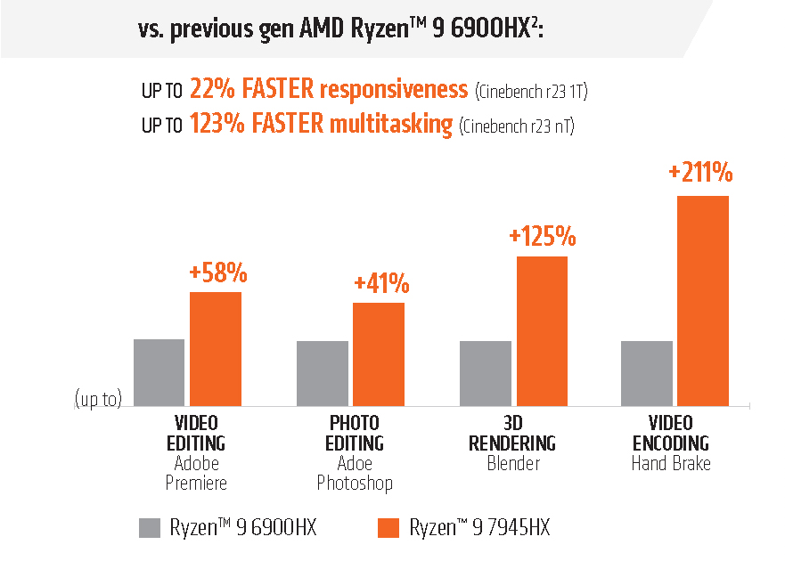 AMD przechwala się wydajnością nowych procesorów. Jest pewien haczyk