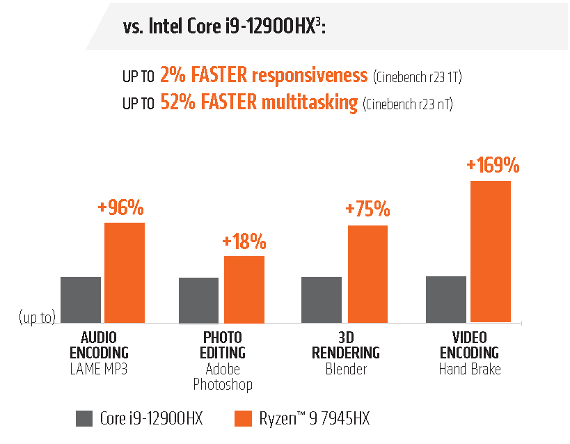AMD przechwala się wydajnością nowych procesorów. Jest pewien haczyk