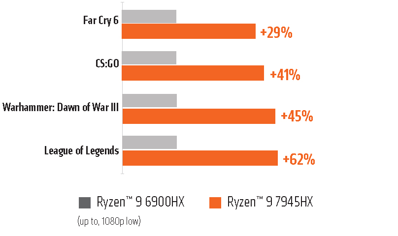 AMD przechwala się wydajnością nowych procesorów. Jest pewien haczyk