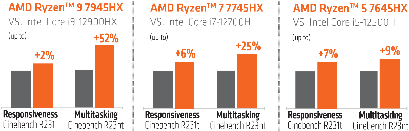 AMD przechwala się wydajnością nowych procesorów. Jest pewien haczyk