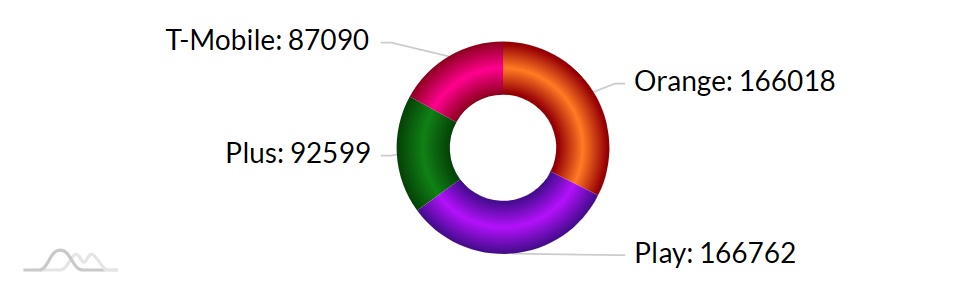 Plus znowu pozamiatał, ale tylko w 5G. Tak było w styczniu