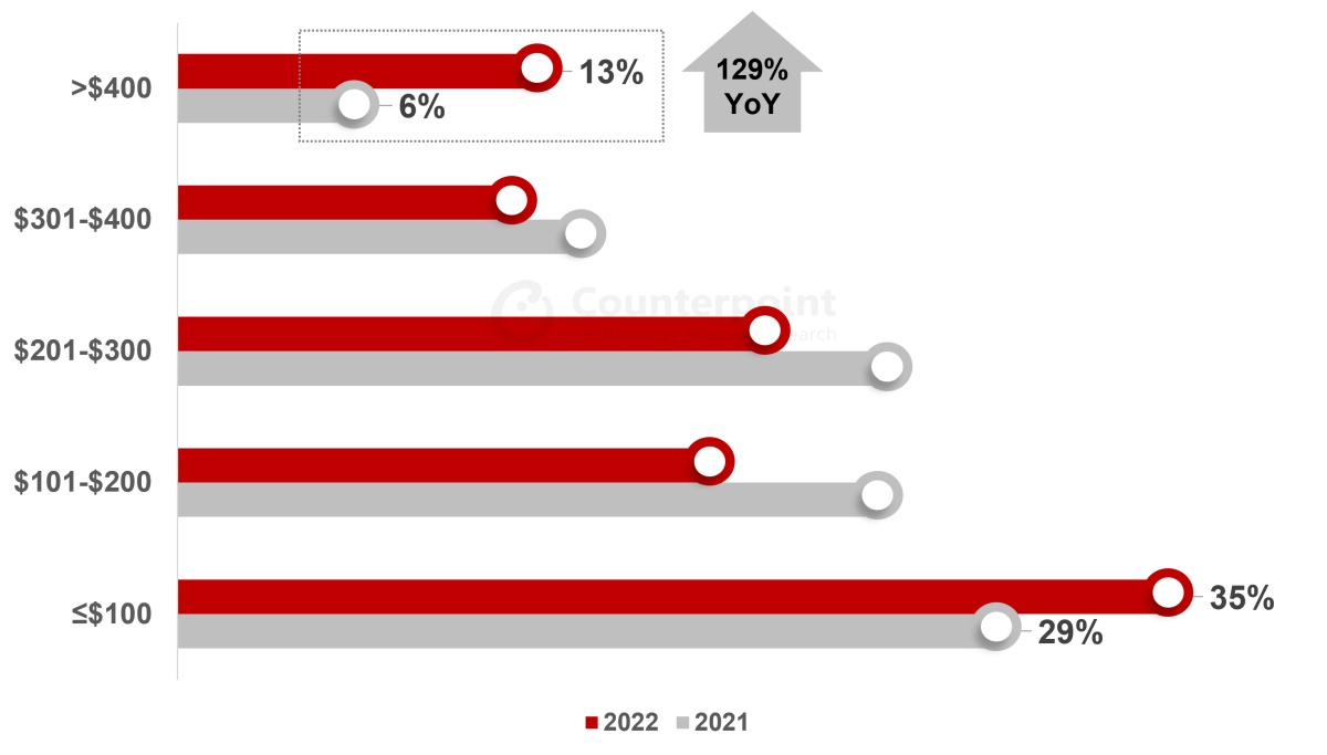 Apple zgarnia 60% przychodów z rynku smartwatchy