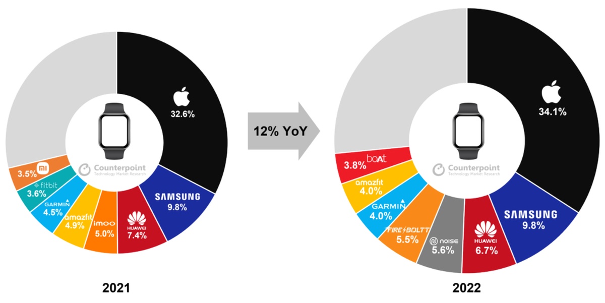 Apple zgarnia 60% przychodów z rynku smartwatchy