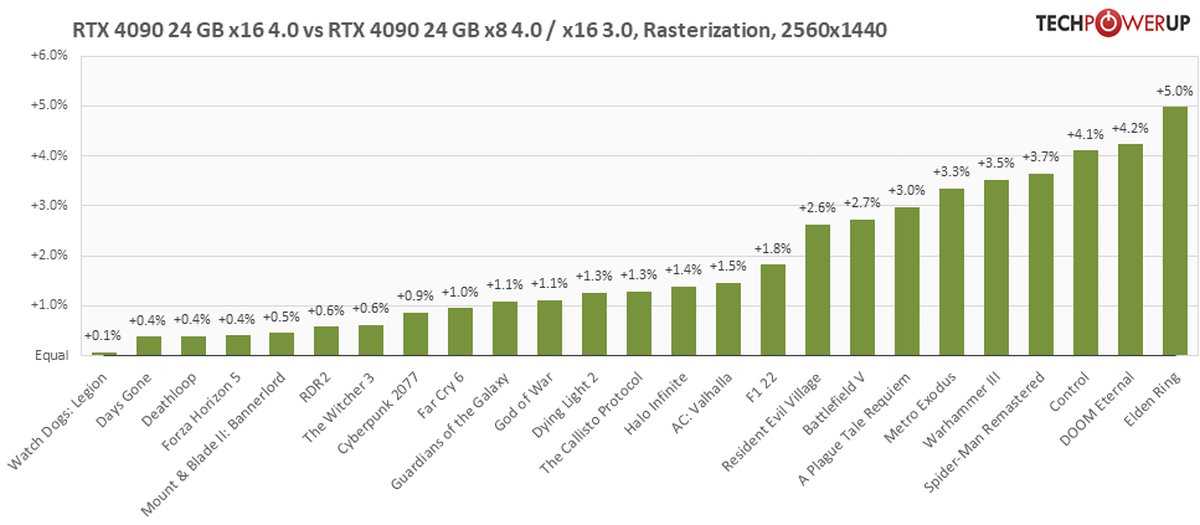Sprawdzili GeForce RTX 4090 na PCIe 4.0 x8. Wyniki zaskakują