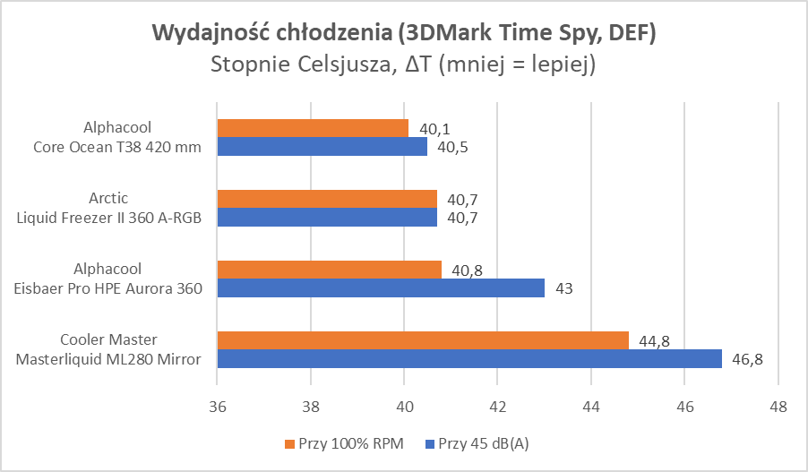 Miedź + Woda = Przepis na sukces? Wyjątkowe AiO Alphacool (Test)