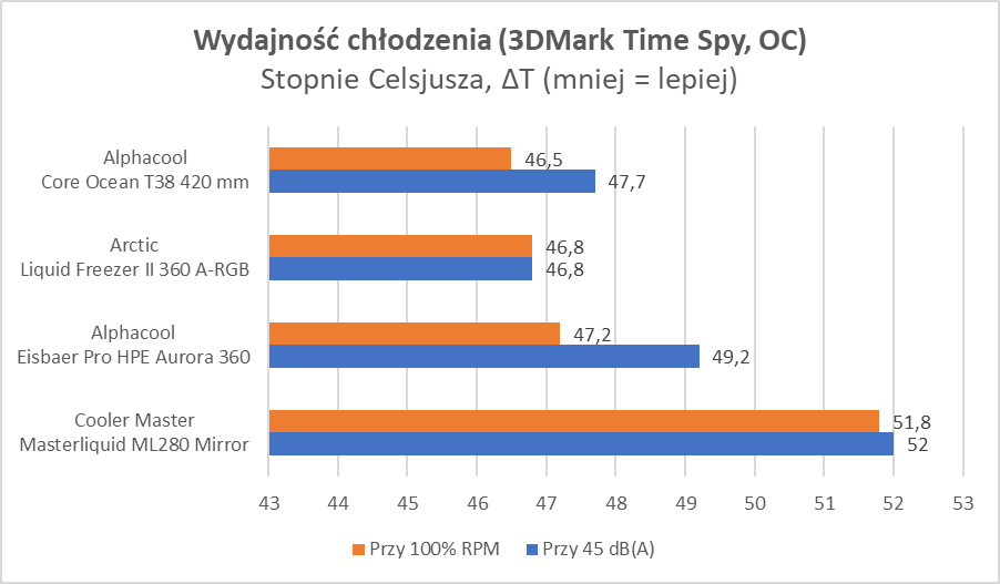 Miedź + Woda = Przepis na sukces? Wyjątkowe AiO Alphacool (Test)