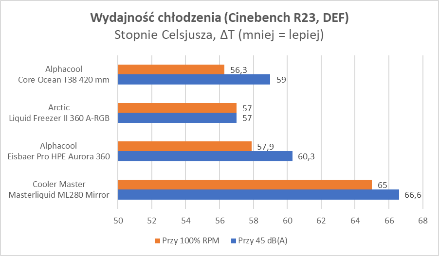 Miedź + Woda = Przepis na sukces? Wyjątkowe AiO Alphacool (Test)