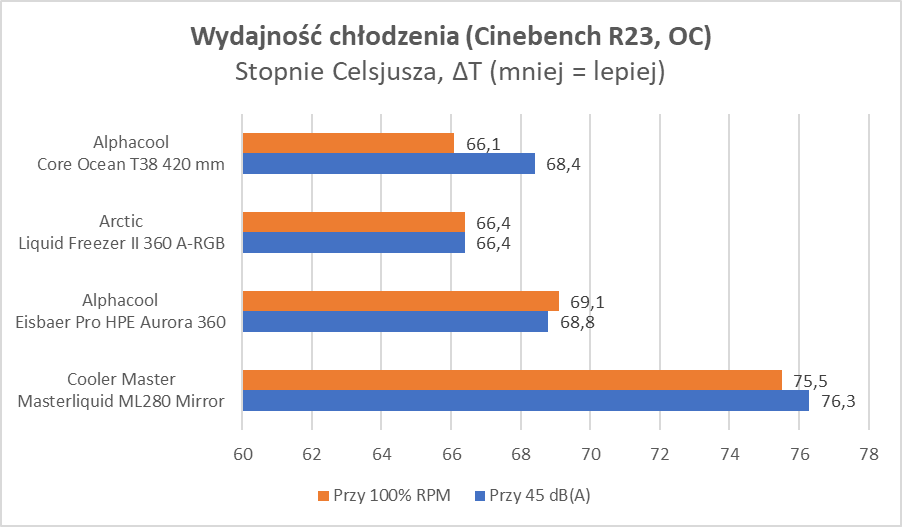 Miedź + Woda = Przepis na sukces? Wyjątkowe AiO Alphacool (Test)