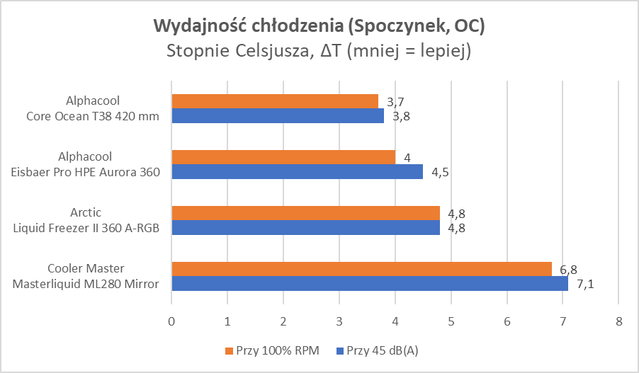 Miedź + Woda = Przepis na sukces? Wyjątkowe AiO Alphacool (Test)