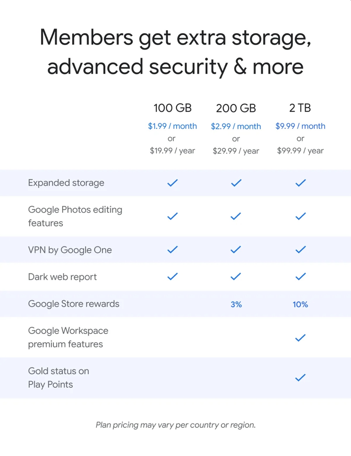Google One ma nowe funkcje. Zadbają o bezpieczeństwo, ale nie w Polsce