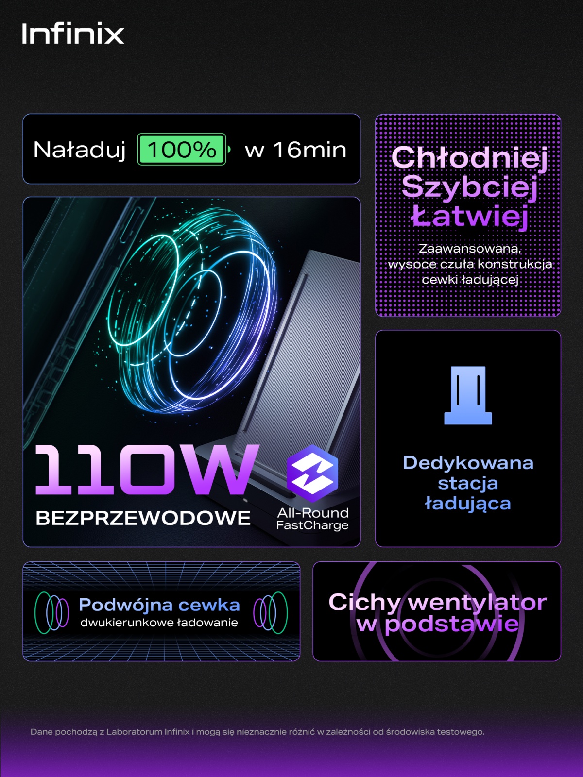 Infinix robi rewolucję w ładowarkach. Tak szybko jeszcze nie było