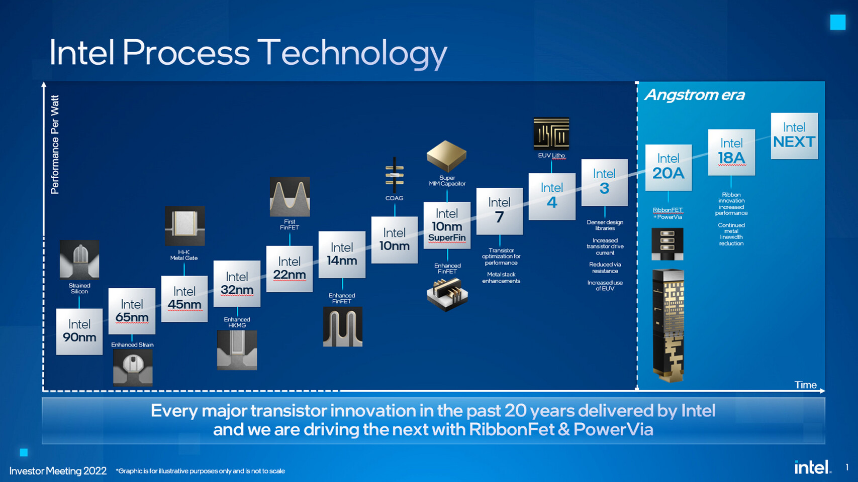 TSMC ma problem. Intel kończy prace nad litografią 1,8 i 2 nm