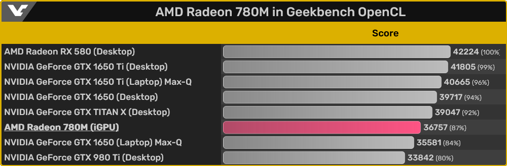 Znamy wydajność układu graficznego AMD Radeon 780M