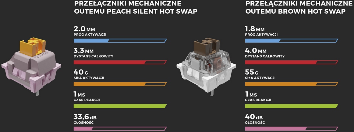 Genesis wypuszcza tanią i cichą klawiaturę mechaniczną