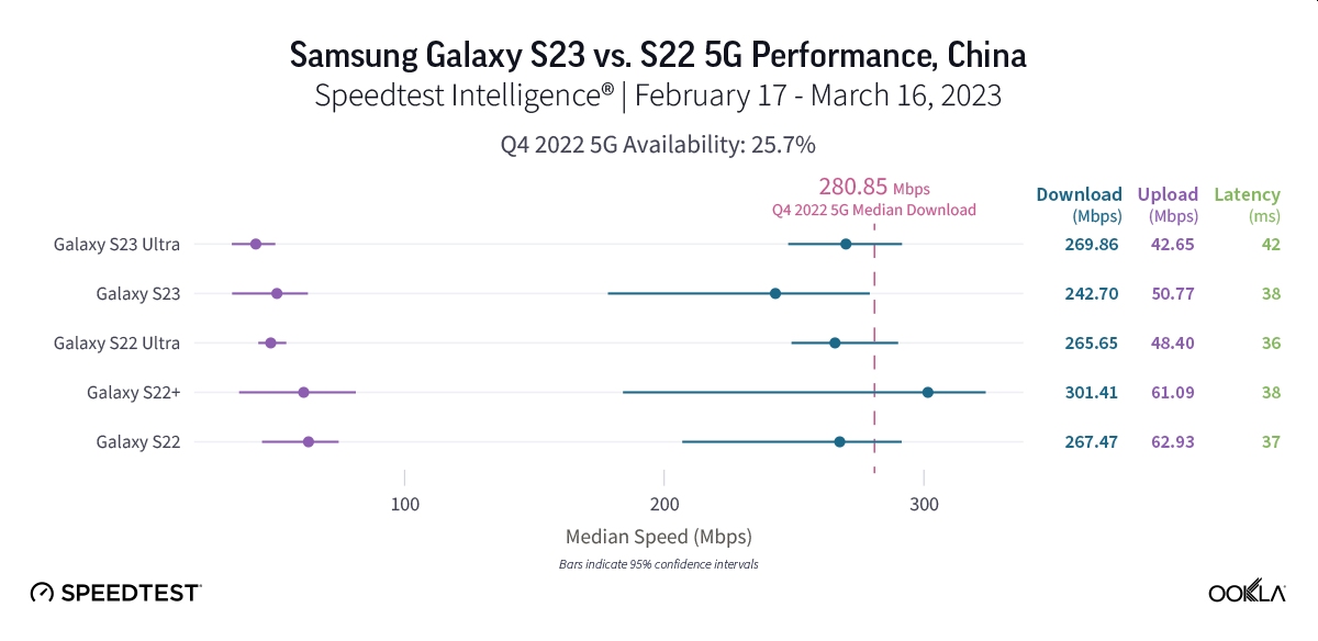 Galaxy S23 vs Galaxy S22. Bitwa na 5G