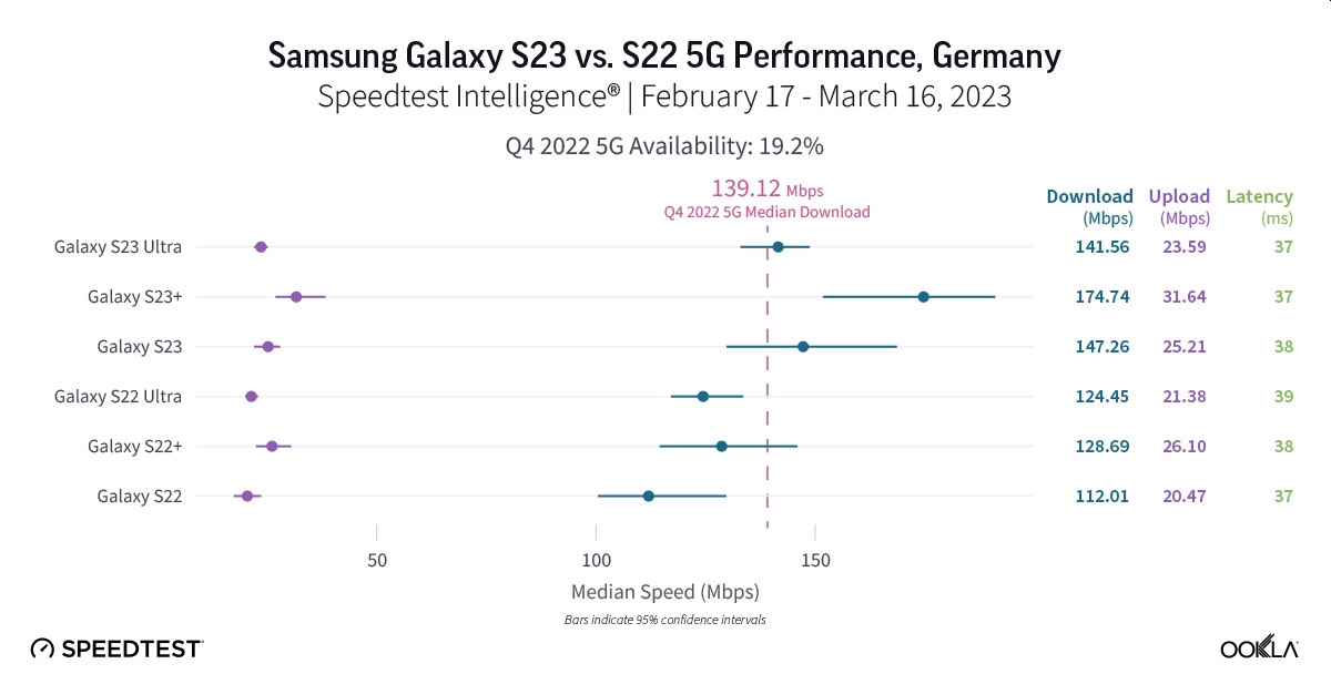 Galaxy S23 vs Galaxy S22. Bitwa na 5G