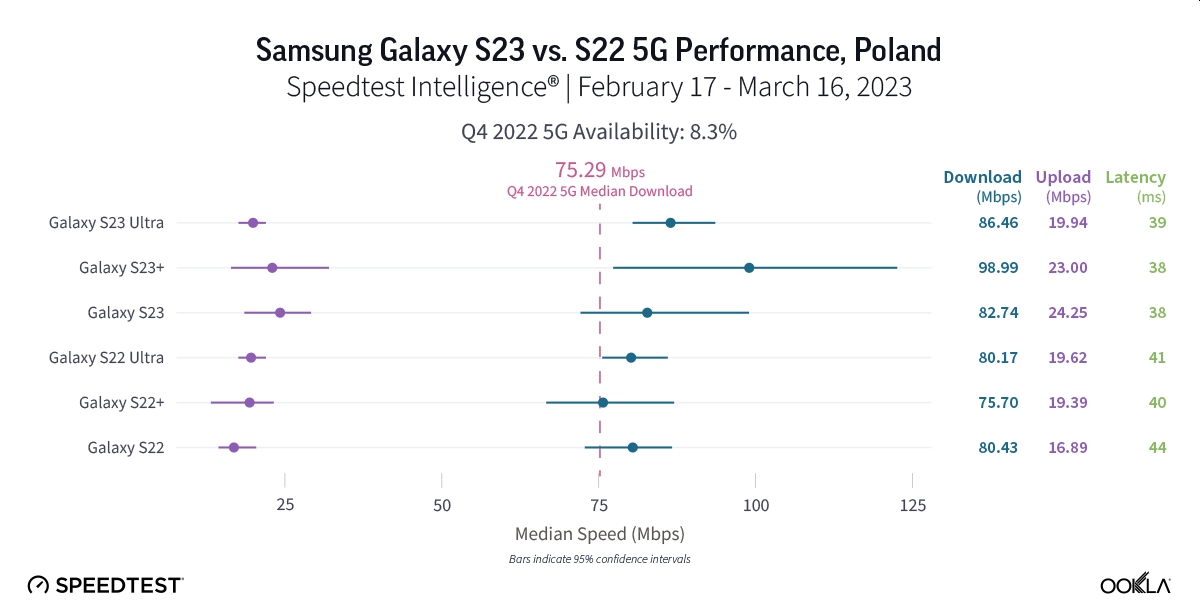 Galaxy S23 vs Galaxy S22. Bitwa na 5G